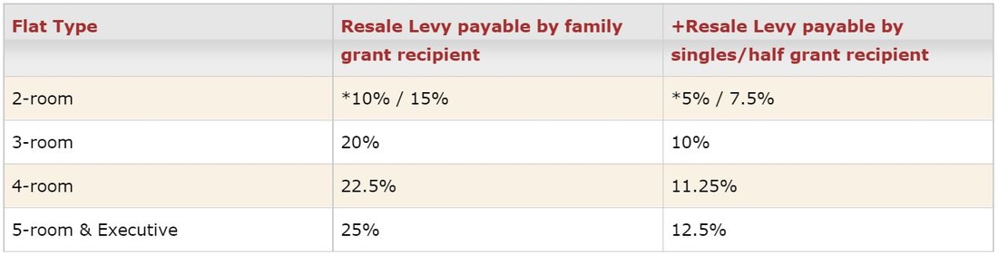 EC Resale Levy Category, Table, Chart