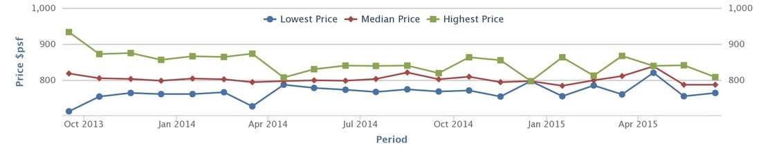Sea Horizon Condo Developer's Price Trend